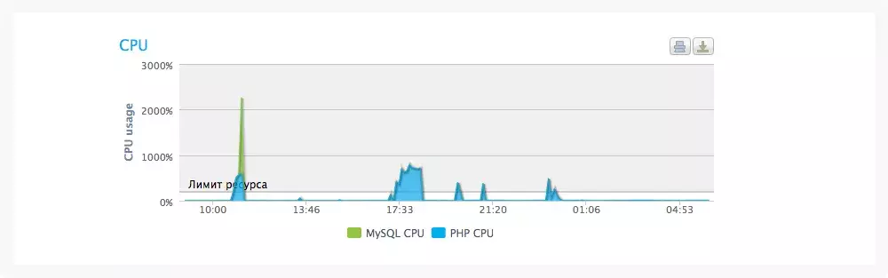 Непродолжительные отключения