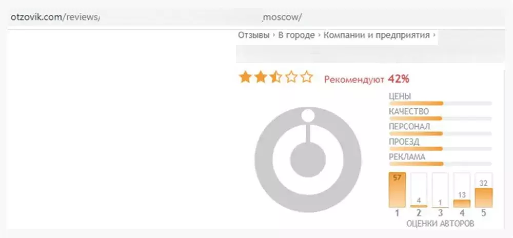 Отслеживание количества негативных отзывов в карточке