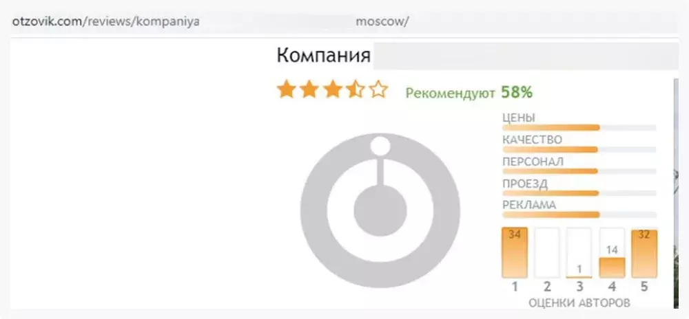 Количество негативных отзывов в карточке