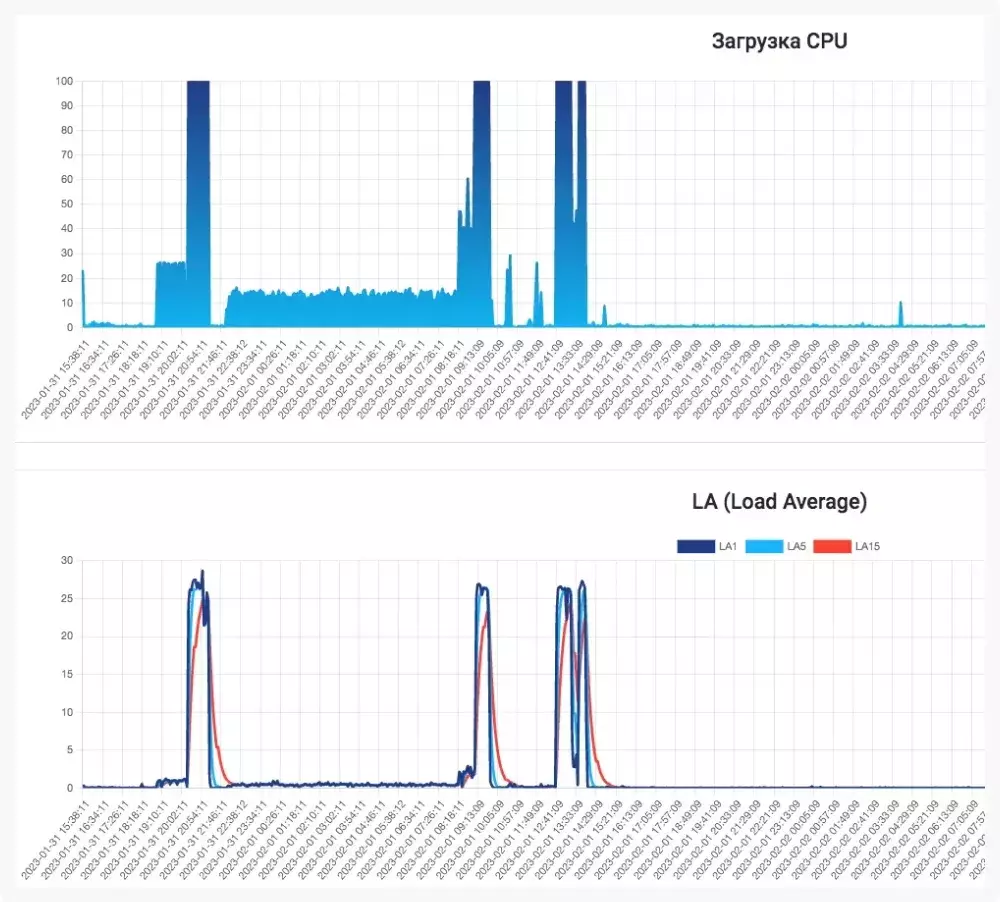 Пики и продолжительность атак