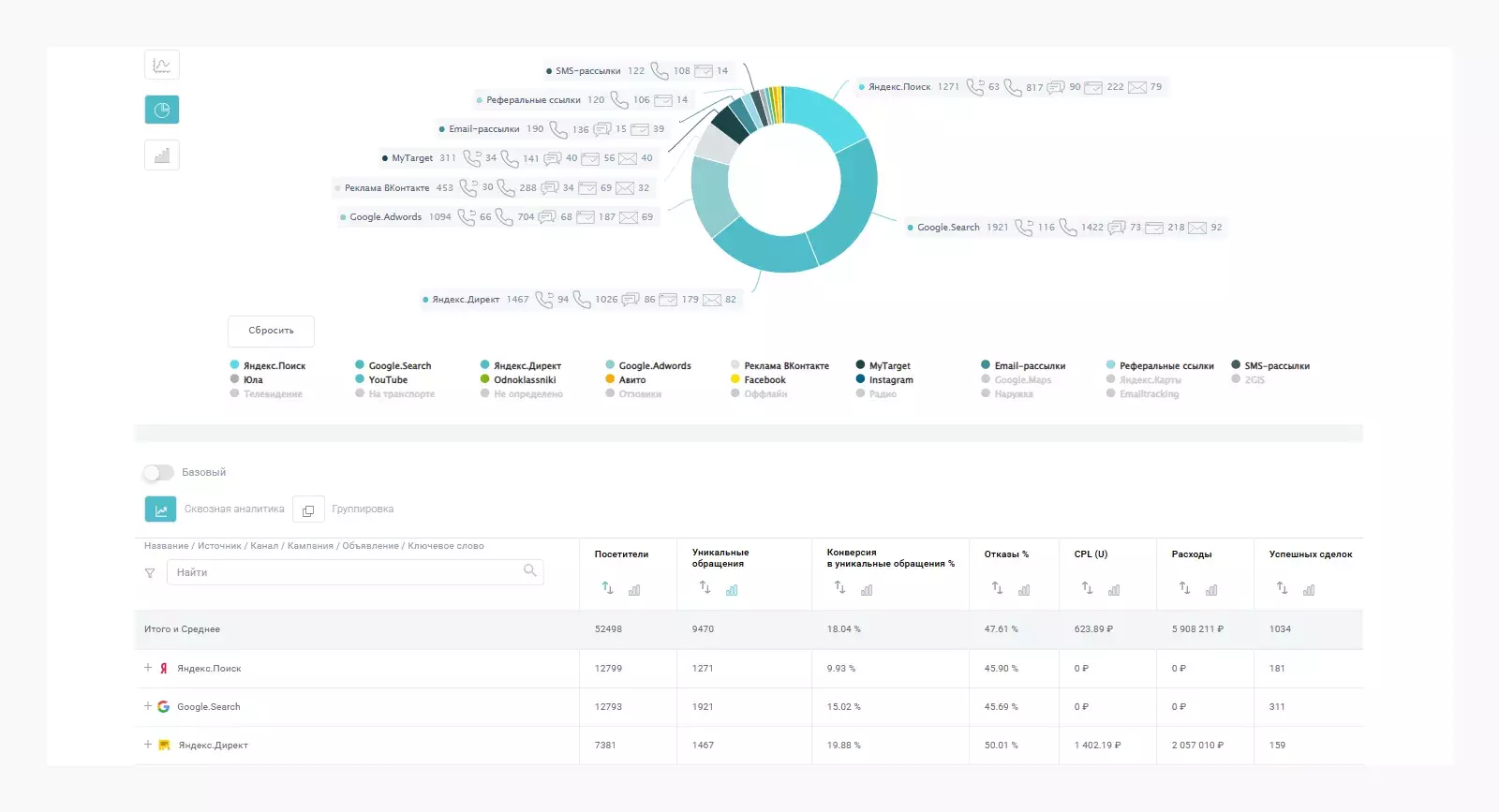 Анализ данных для сквозной аналитики